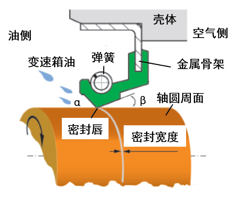 油封 | 右旋 + 順時針 = 漏油，右旋 + 逆時針 = 干摩