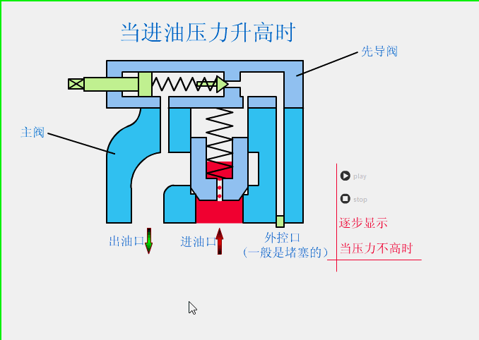溢流閥、減壓閥、順序閥有哪些相同和不同點？